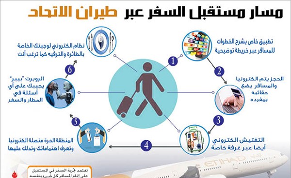 هكذا سنسافر مستقبلاً..«طيران الاتحاد» تحول الخيال إلى واقع