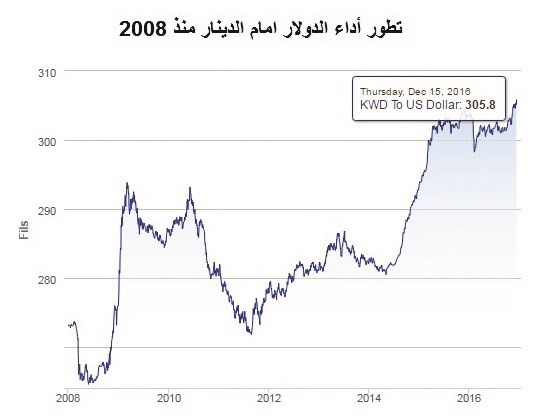 «الأنباء» ترصد آثار رفع الفائدة على العقار والقطاع الخاص والتضخم والدينار