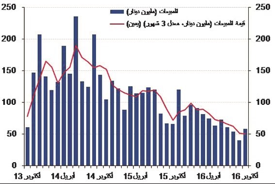 تطور مبيعات العقار الاستثماري حتى أكتوبر ٢٠١٦﻿