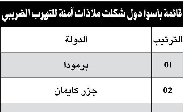 «برمودا» تتصدر قائمة أسوأ ملاذات التهرب الضريبي في العالم