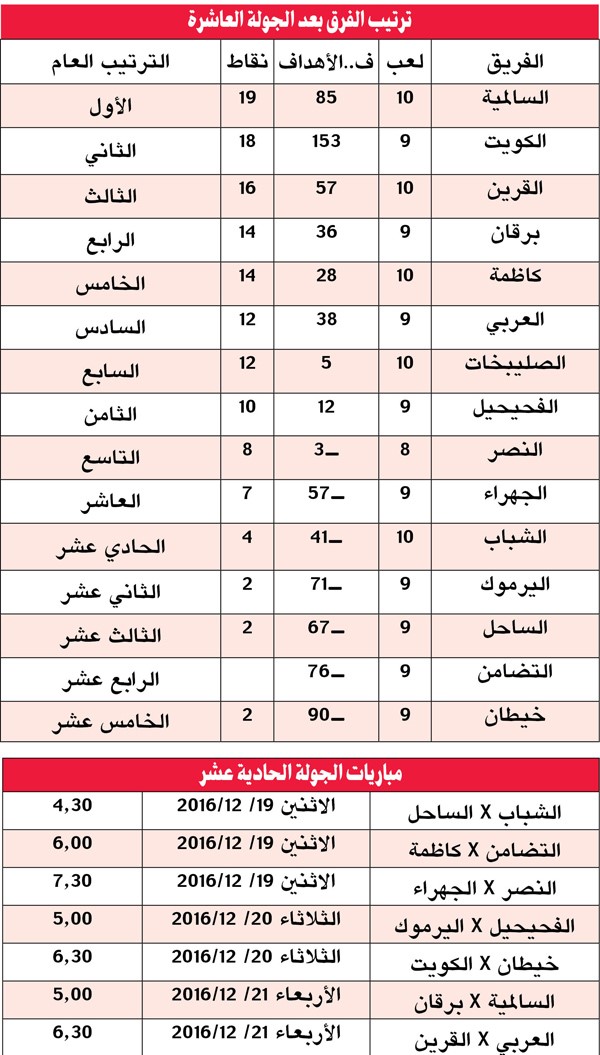 4 فرق ضمنت تأهلها إلى الممتاز والقرين والعربي يتنافسان على المقعد الأخير
