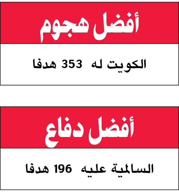4 فرق ضمنت تأهلها إلى الممتاز والقرين والعربي يتنافسان على المقعد الأخير