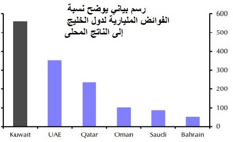 البيئة السياسية ستبقي معدلات النمو بالكويت بطيئة لعامين مقبلين