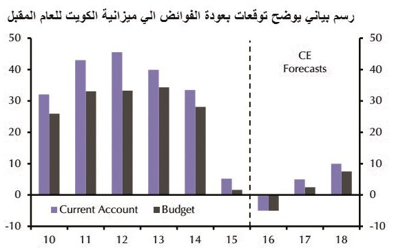 البيئة السياسية ستبقي معدلات النمو بالكويت بطيئة لعامين مقبلين