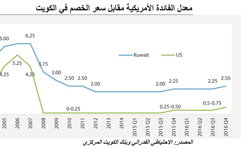 «كامكو»: رفع تكاليف الاقتراض في الكويت 11%