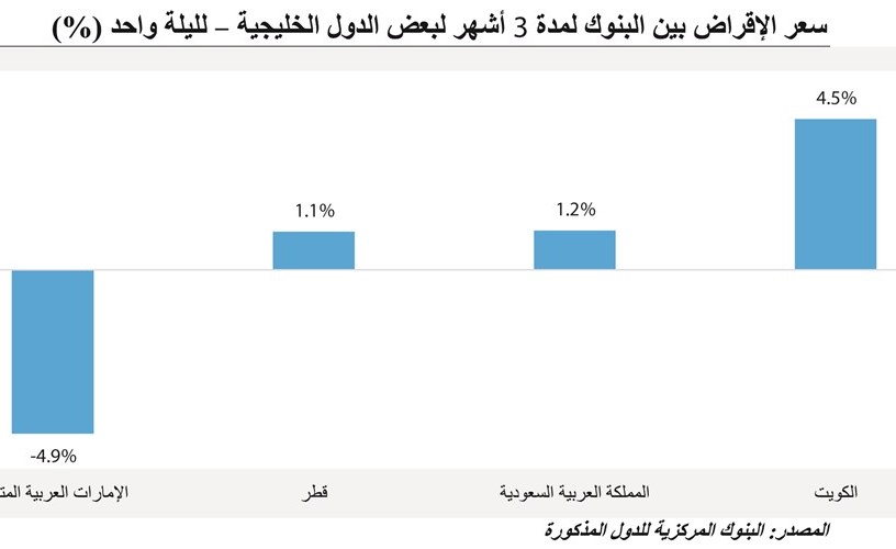 «كامكو»: رفع تكاليف الاقتراض في الكويت 11%