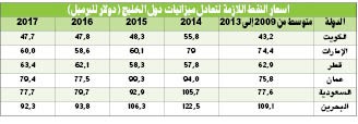 صندوق النقد: الكويت الأدنى خليجياً بسعر تعادل النفط في ميزانية 2017