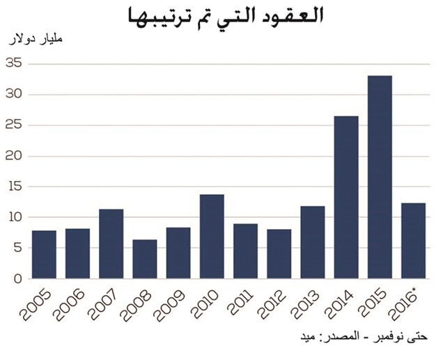 ٤٣% هبوط دخل الفرد الكويتي إلى 26 ألف دولار في 2016