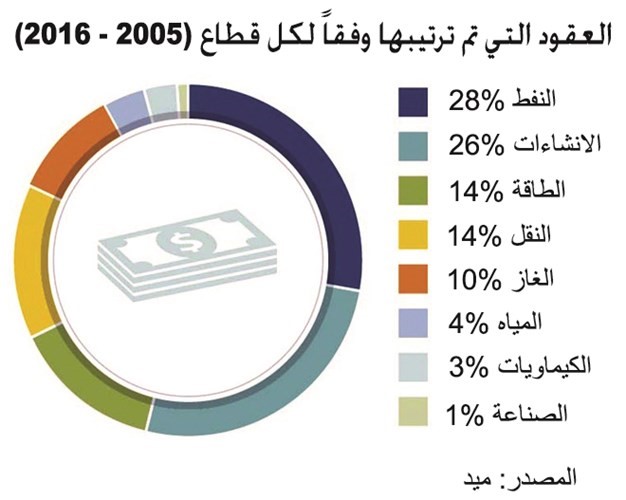 ٤٣% هبوط دخل الفرد الكويتي إلى 26 ألف دولار في 2016