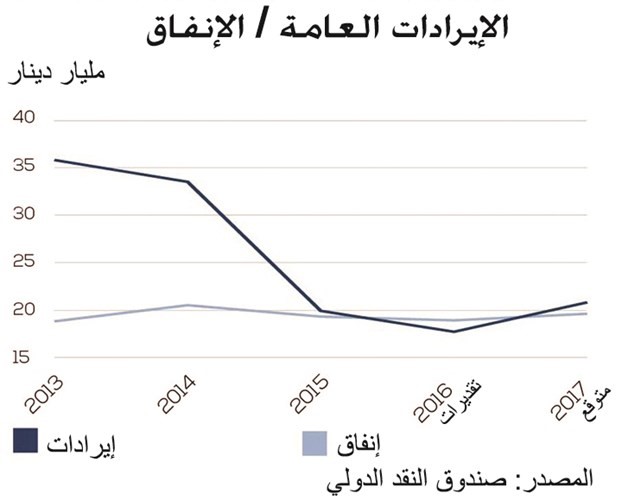 ٤٣% هبوط دخل الفرد الكويتي إلى 26 ألف دولار في 2016
