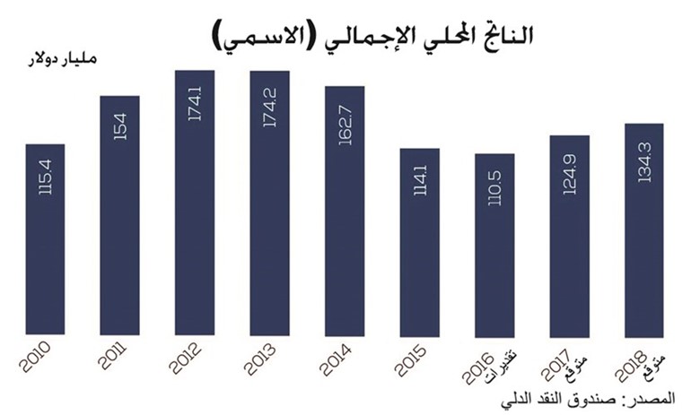  ﻿﻿المصدر صندوق النقد الدولي﻿