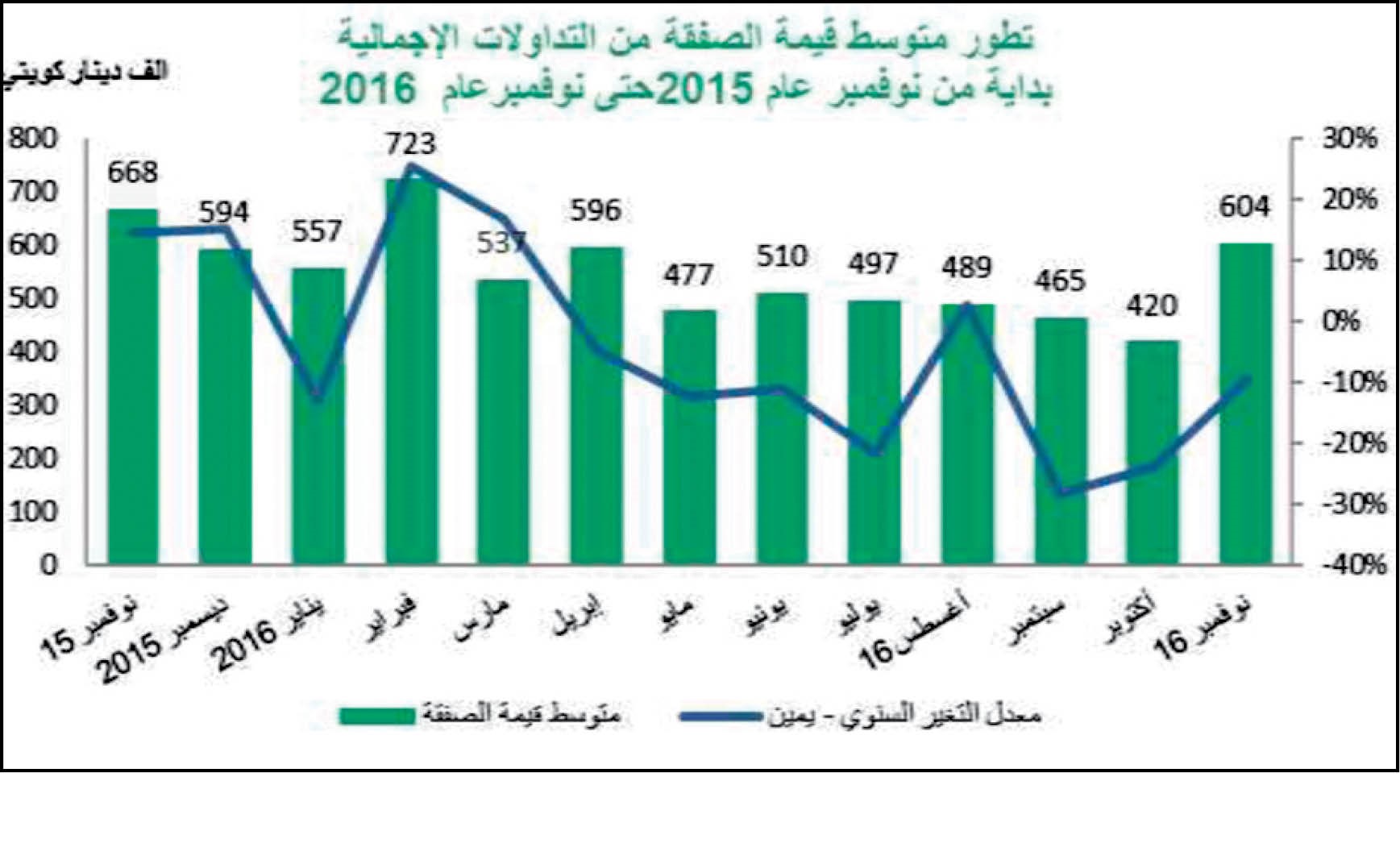 «بيتك»: باستثناء السكني.. قيمة التداولات العقارية بنوفمبر تقفز لأعلى زيادة شهرية في 2016