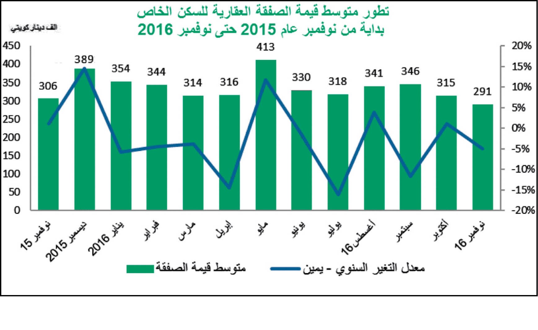 «بيتك»: باستثناء السكني.. قيمة التداولات العقارية بنوفمبر تقفز لأعلى زيادة شهرية في 2016