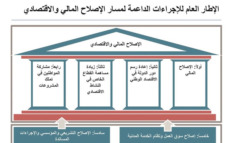 هذه هي المحاور الستة المتضمنة في وثيقة الاصلاح والمطلوب تغييرها في المرحلة المقبلة ﻿