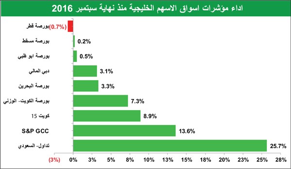أداء جيد لأسواق المنطقة بالربع الرابع.. هل يستمر في السنة الجديدة؟
