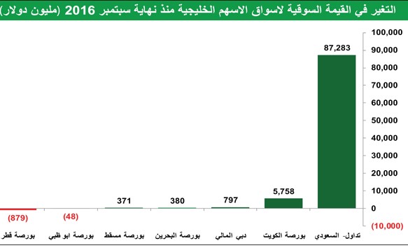 أداء جيد لأسواق المنطقة بالربع الرابع.. هل يستمر في السنة الجديدة؟