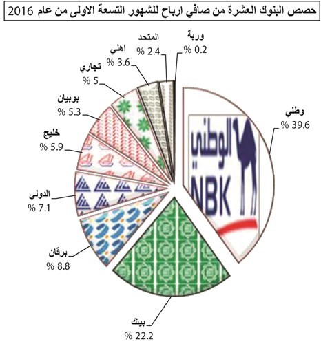 554 مليون دينار أرباح البنوك في 9 أشهر