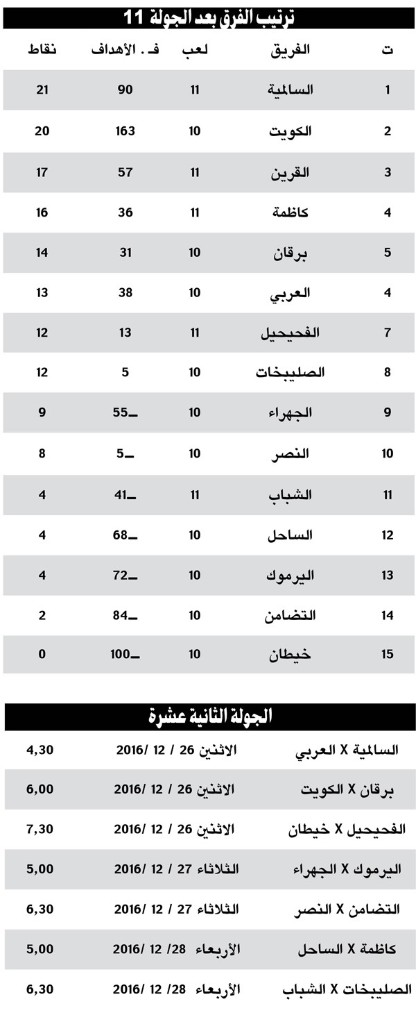 الجولة الـ 11من دمج اليد: الكويت علامة كاملة والسالمية متسلح باللعب الجماعي.. والقرين يقترب من التأهل