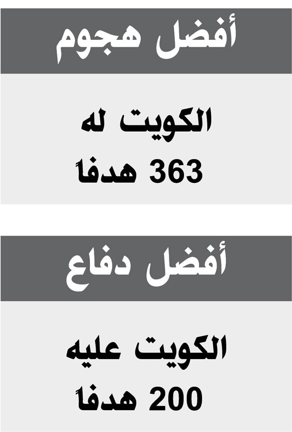 الجولة الـ 11من دمج اليد: الكويت علامة كاملة والسالمية متسلح باللعب الجماعي.. والقرين يقترب من التأهل