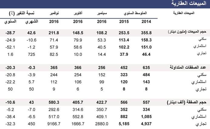 «الوطني»: المبيعات العقارية تتخطى 200 مليون دينار في نوفمبر