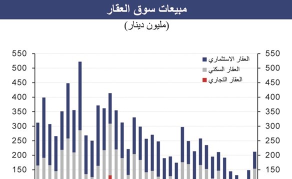 «الوطني»: المبيعات العقارية تتخطى 200 مليون دينار في نوفمبر