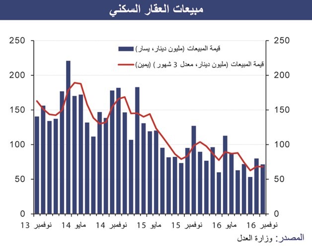 «الوطني»: المبيعات العقارية تتخطى 200 مليون دينار في نوفمبر