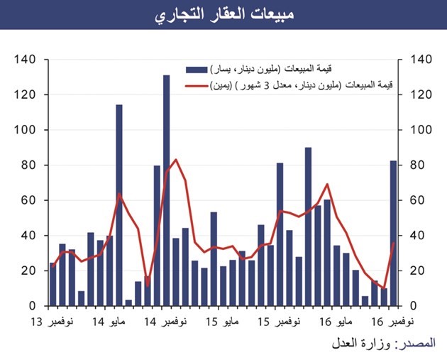 «الوطني»: المبيعات العقارية تتخطى 200 مليون دينار في نوفمبر