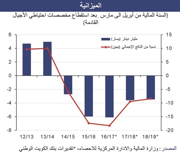 «الوطني»: تأجيل ضريبة القيمة المضافة وضرائب أخرى حتى 2019