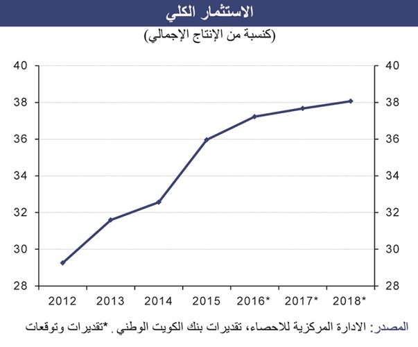 «الوطني»: تأجيل ضريبة القيمة المضافة وضرائب أخرى حتى 2019
