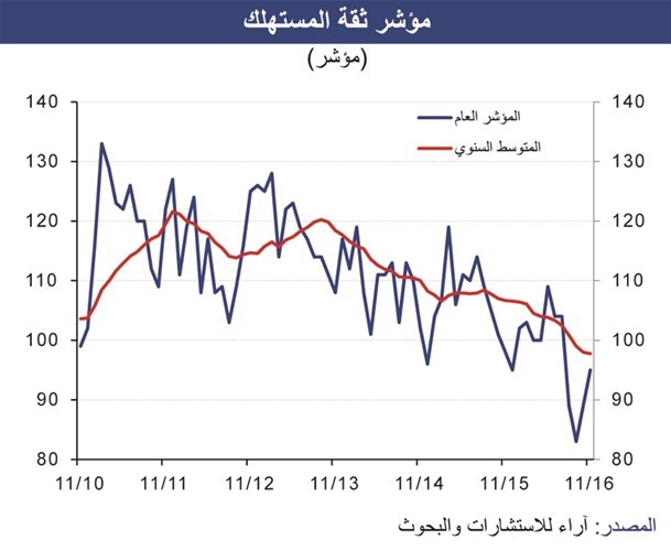 «الوطني»: تأجيل ضريبة القيمة المضافة وضرائب أخرى حتى 2019