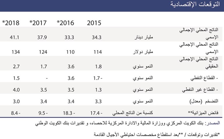 «الوطني»: تأجيل ضريبة القيمة المضافة وضرائب أخرى حتى 2019