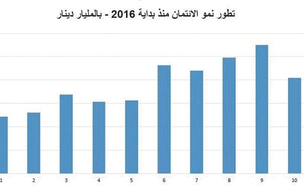 التسهيلات الائتمانية تسجل أكبر تراجع في ٢٠١٦