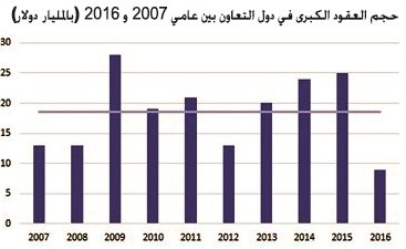 ترسيات العقود الكبرى في الخليج لأدنى مستوى منذ 10 سنوات
