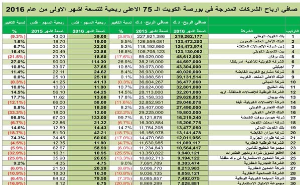 على أبواب النتائج المالية السنوية.. إليكم أكبر 75 شركة كويتية ربحية