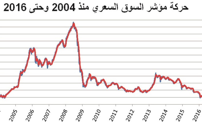 البورصة خلال 2016.. السيولة لأدنى مستوى منذ 15 سنة