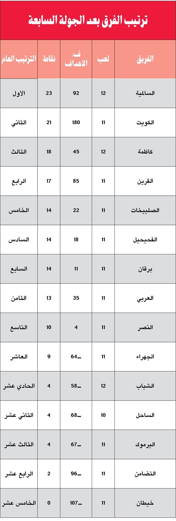 عين الكويت والسالمية على الصدارة.. وكاظمة يقترب من التأهل.. والعربي أمله ضعيف وبطاقتان بين برقان والفحيحيل والصليبخات