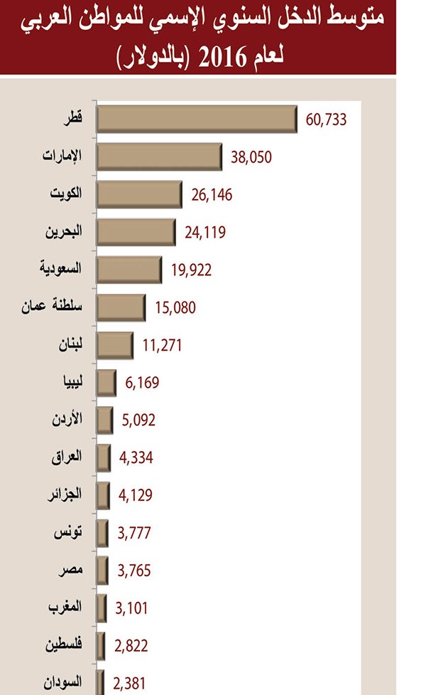 «ضمان»: 2.9% معدل النمو المتوقع للدول العربية في 2017