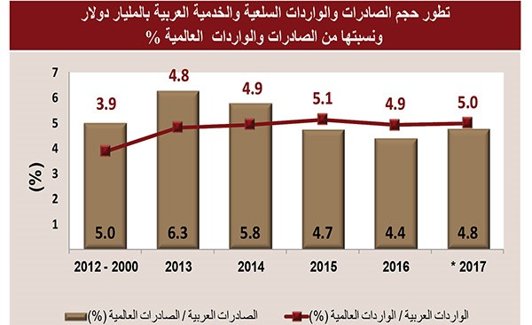 «ضمان»: 2.9% معدل النمو المتوقع للدول العربية في 2017