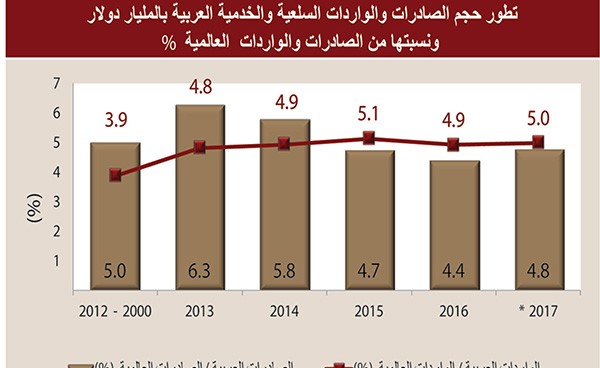 «ضمان»: 2.9% معدل النمو المتوقع للدول العربية في 2017