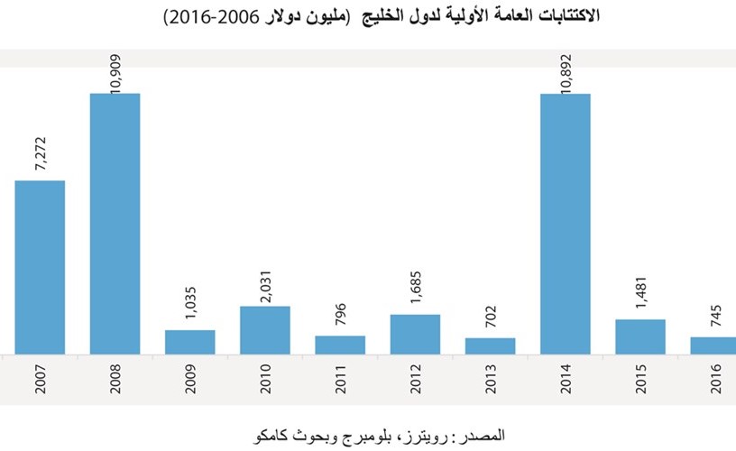 «كامكو»: سوق الاكتتابات الأولية الخليجية يفقد نصف حجمه في 2016
