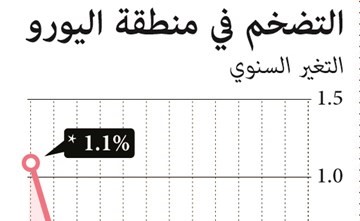التضخم في «اليورو» لأعلى مستوى منذ 2013