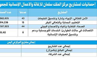١١٠ مشاريع لمركز الملك سلمان للإغاثة والأعمال الإنسانية في اليمن