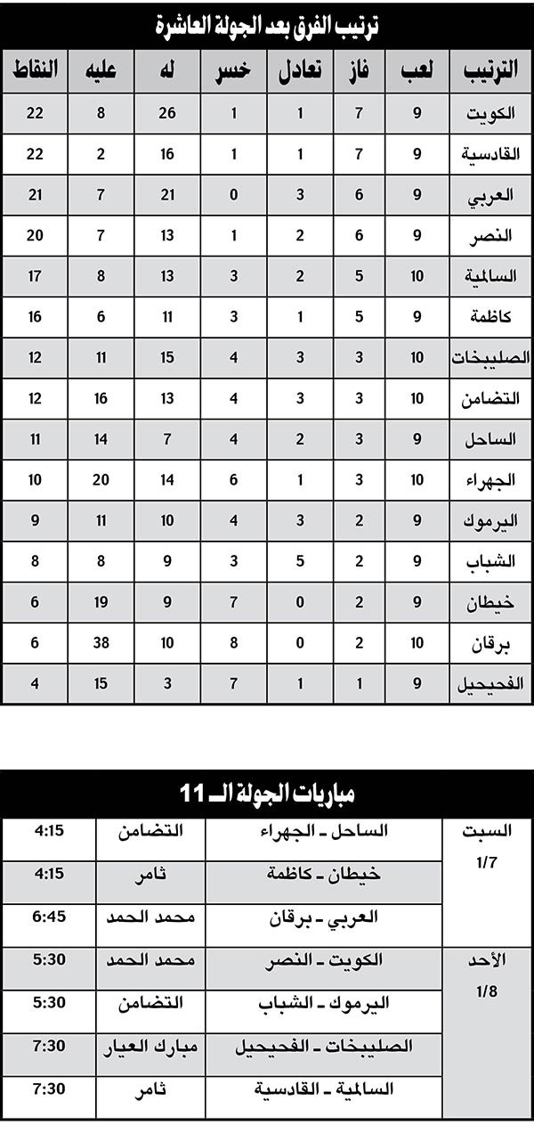 الجولة العاشرة: الكويت للصدارة.. «هذا مكاني»