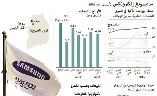 «سامسونج»: ٧٫٨ مليارات دولار أرباح تشغيلية متوقعة بالربع الرابع