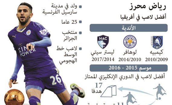 محرز يكمل الثلاثية بنيله جائزة «أفضل لاعب أفريقي»