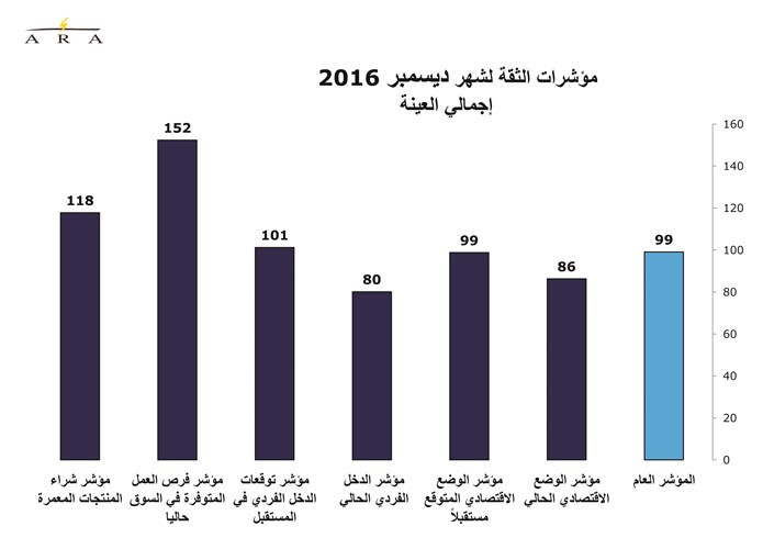 ارتفاع ثقة المستهلك في ديسمبر 2016 لأعلى مستوياتها منذ 5 أشهر.. مدعومة بتحسن أسعار النفط