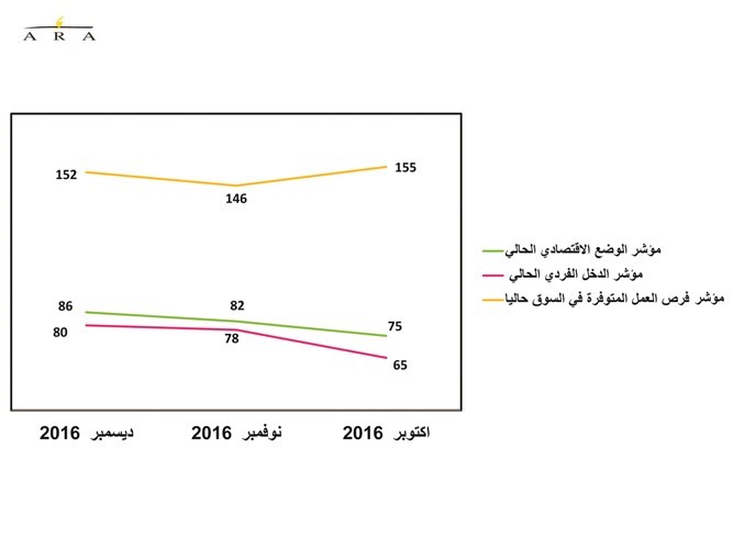 ارتفاع ثقة المستهلك في ديسمبر 2016 لأعلى مستوياتها منذ 5 أشهر.. مدعومة بتحسن أسعار النفط