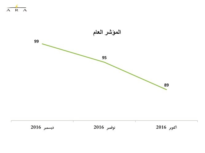ارتفاع ثقة المستهلك في ديسمبر 2016 لأعلى مستوياتها منذ 5 أشهر.. مدعومة بتحسن أسعار النفط