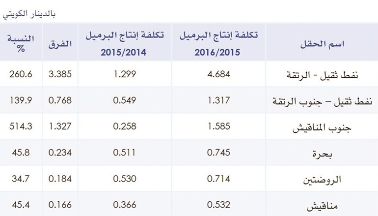 برميل في «شمال الكويت» = 10 في «برقان»