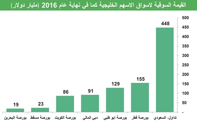 الأسهم الخليجية عند أفضل تقييمات تاريخياً